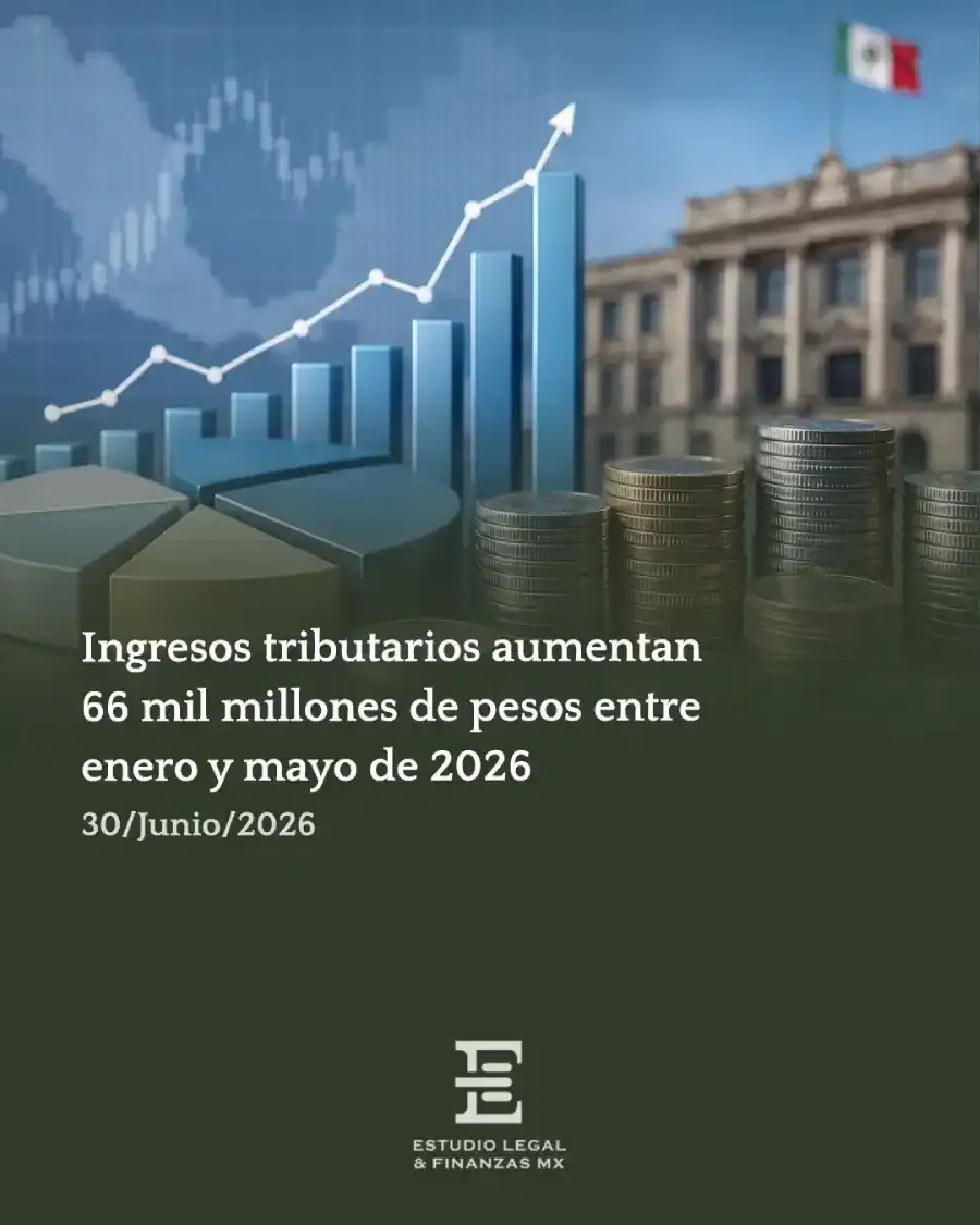 Ingresos tributarios aumentan 66 mil millones de pesos entre enero y mayo de 2026